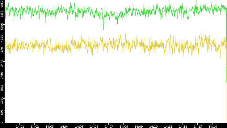 Entropy of Port vs. Time
