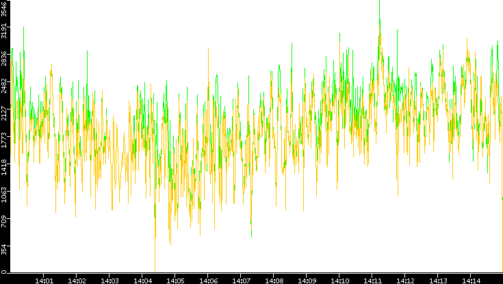 Entropy of Port vs. Time