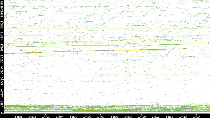 Dest. Port vs. Time