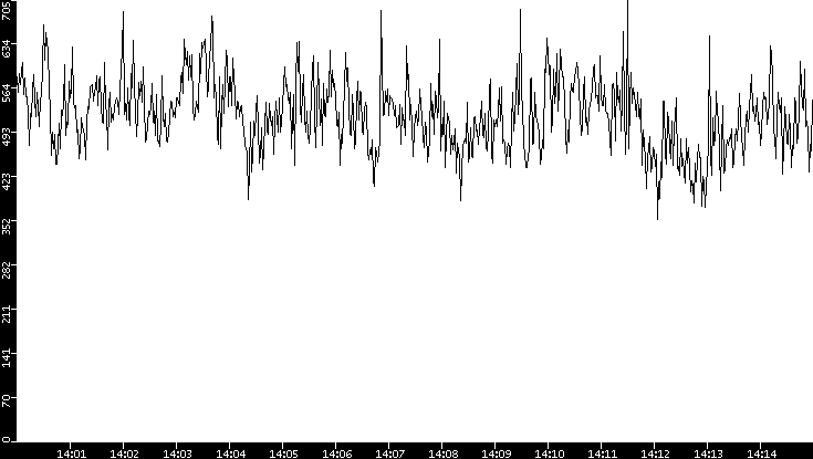 Average Packet Size vs. Time