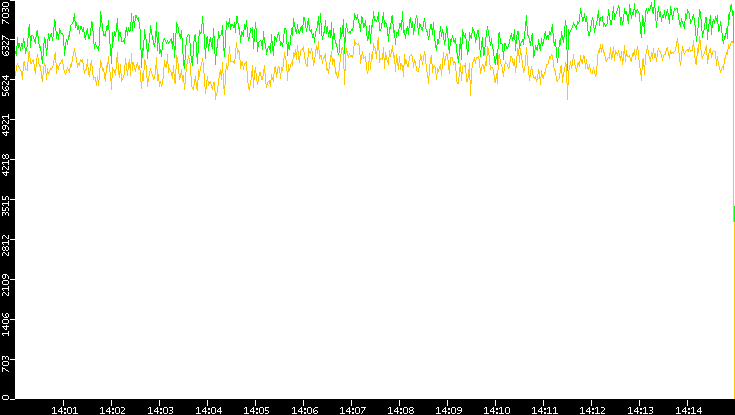 Entropy of Port vs. Time