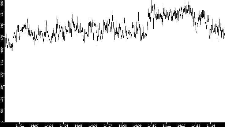 Average Packet Size vs. Time