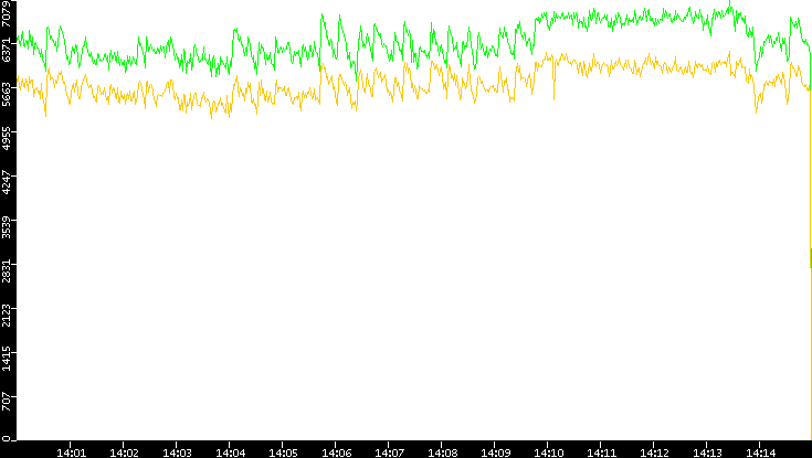 Entropy of Port vs. Time