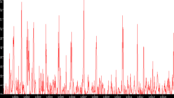 Nb. of Packets vs. Time