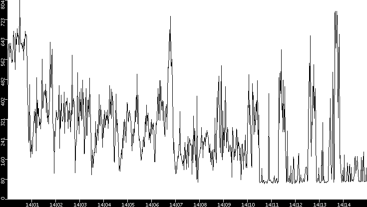 Average Packet Size vs. Time