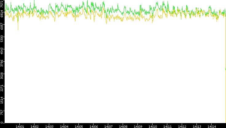 Entropy of Port vs. Time