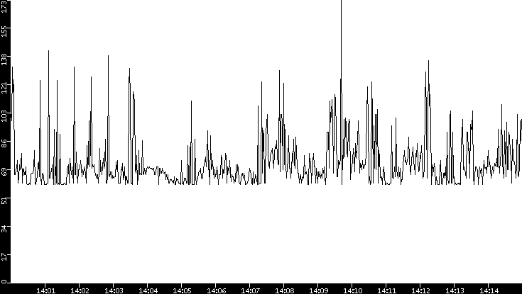 Average Packet Size vs. Time