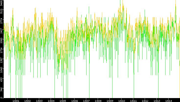 Entropy of Port vs. Time