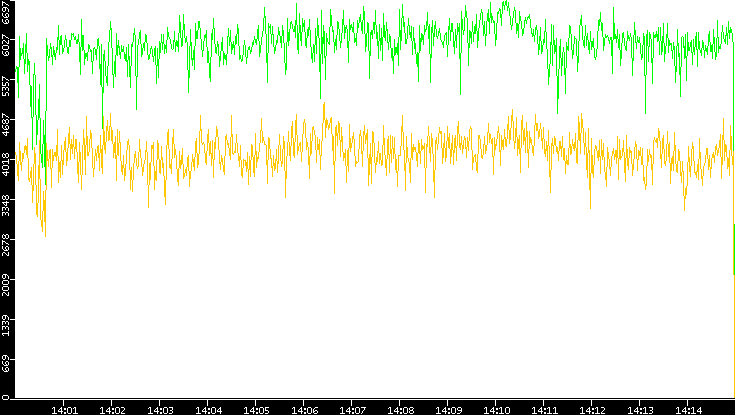 Entropy of Port vs. Time