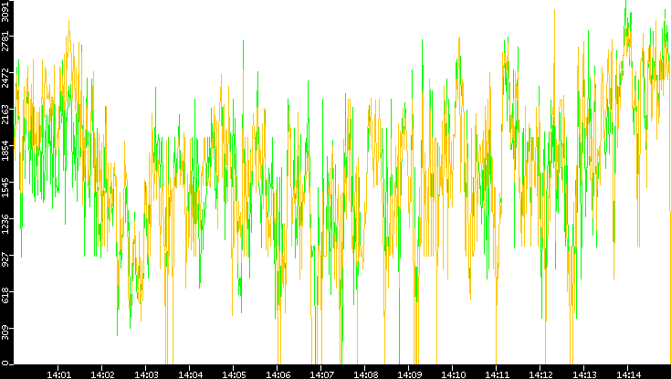 Entropy of Port vs. Time