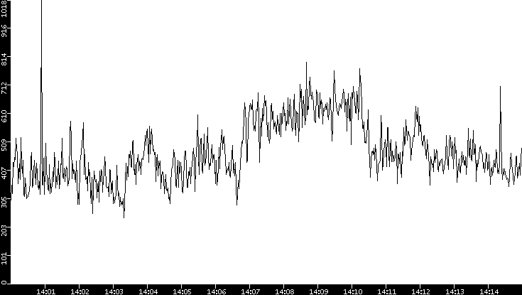 Average Packet Size vs. Time