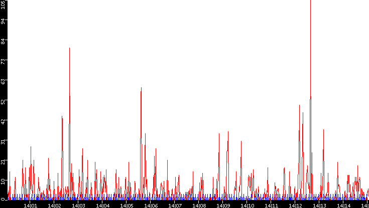 Nb. of Packets vs. Time