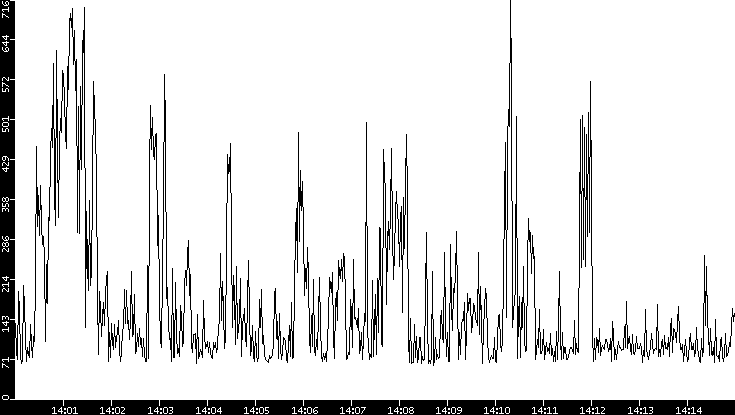 Average Packet Size vs. Time