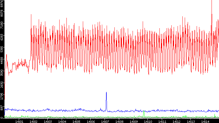 Nb. of Packets vs. Time