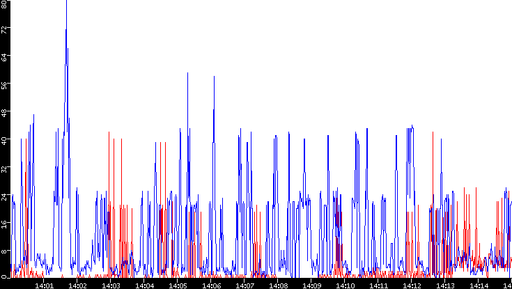 Nb. of Packets vs. Time