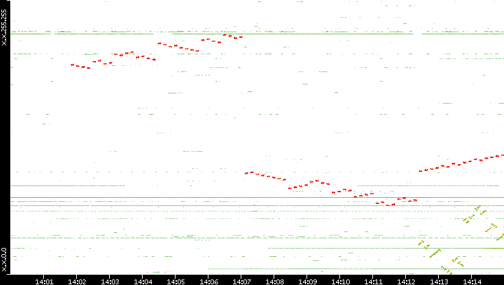 Dest. IP vs. Time