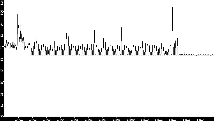 Average Packet Size vs. Time