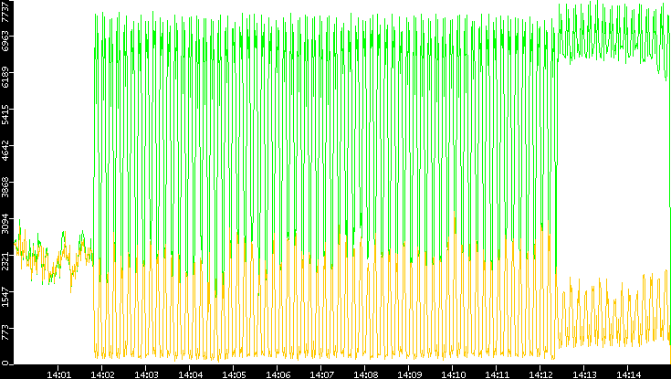 Entropy of Port vs. Time