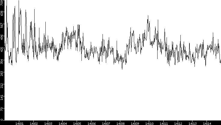 Average Packet Size vs. Time