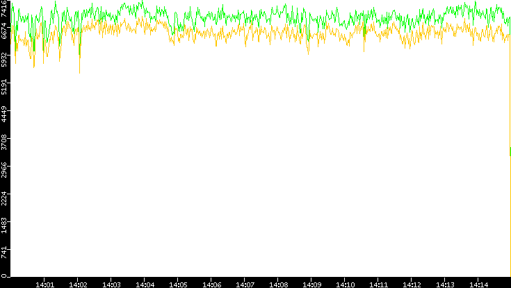 Entropy of Port vs. Time
