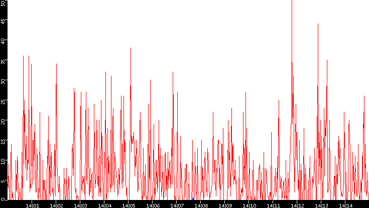 Nb. of Packets vs. Time