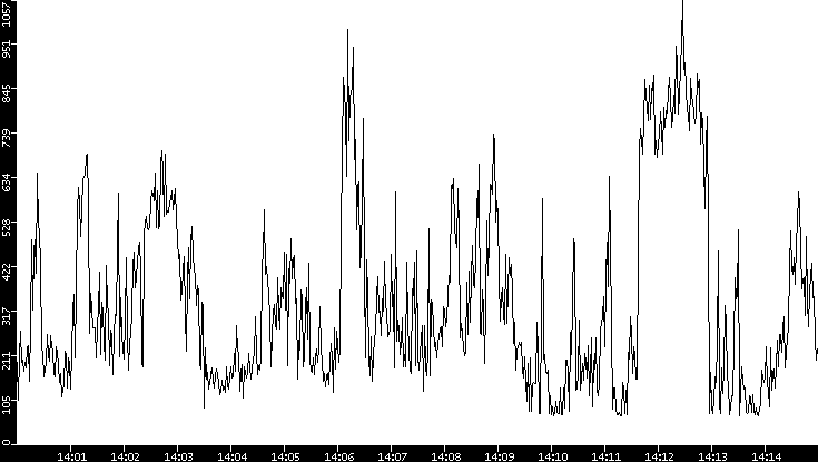 Average Packet Size vs. Time