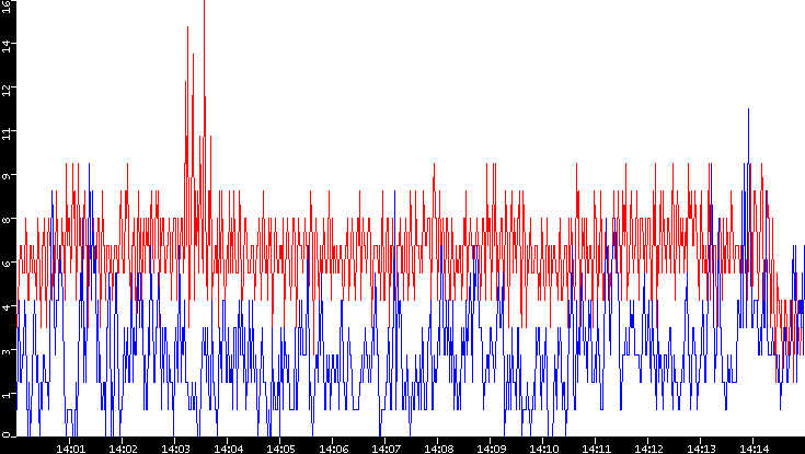 Nb. of Packets vs. Time