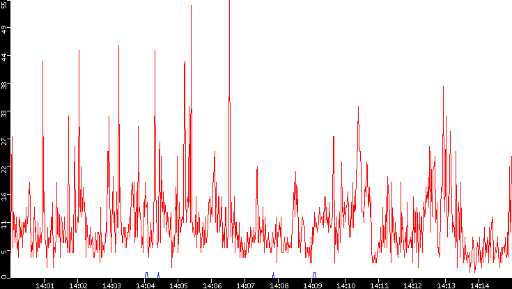 Nb. of Packets vs. Time