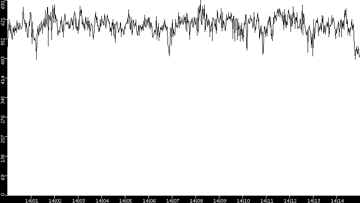 Average Packet Size vs. Time