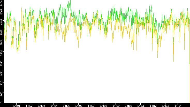 Entropy of Port vs. Time