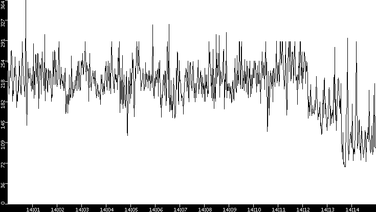 Average Packet Size vs. Time