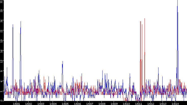 Nb. of Packets vs. Time
