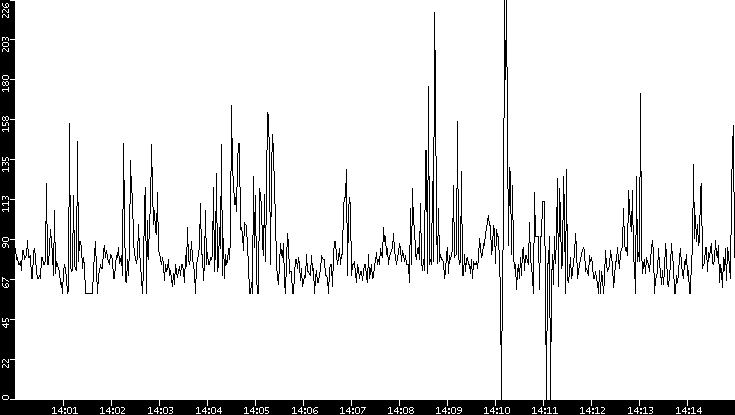 Average Packet Size vs. Time