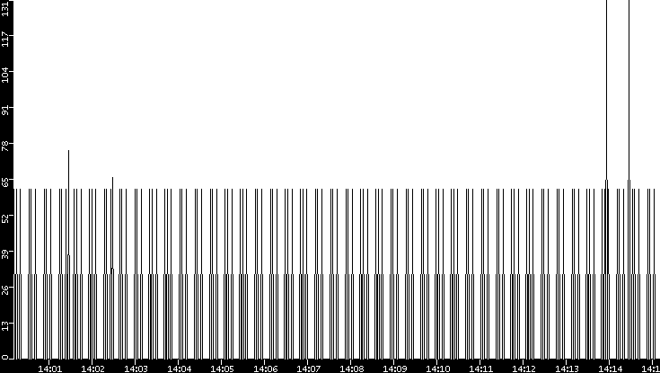 Average Packet Size vs. Time