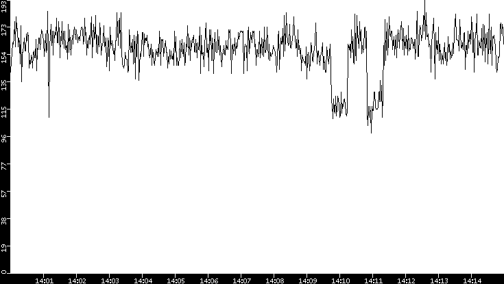 Average Packet Size vs. Time