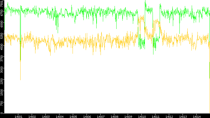 Entropy of Port vs. Time