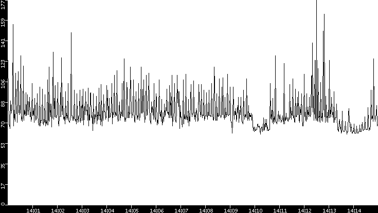 Average Packet Size vs. Time