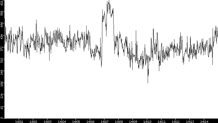 Average Packet Size vs. Time