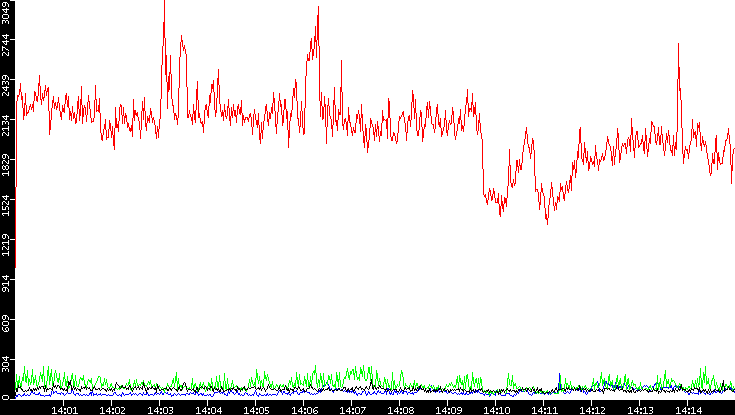 Nb. of Packets vs. Time