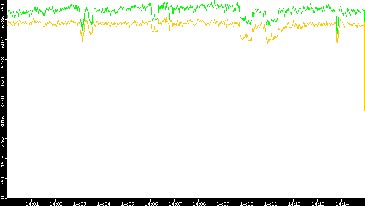 Entropy of Port vs. Time