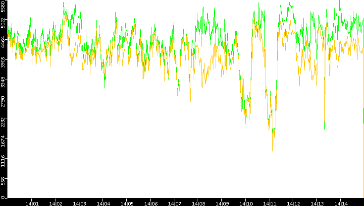 Entropy of Port vs. Time