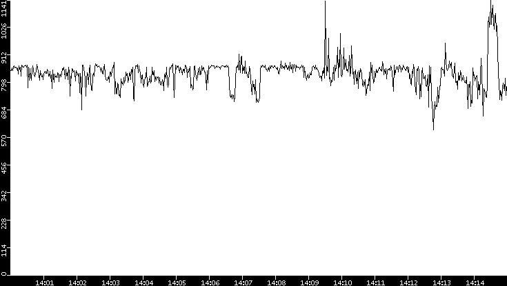 Average Packet Size vs. Time