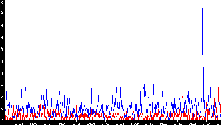 Nb. of Packets vs. Time