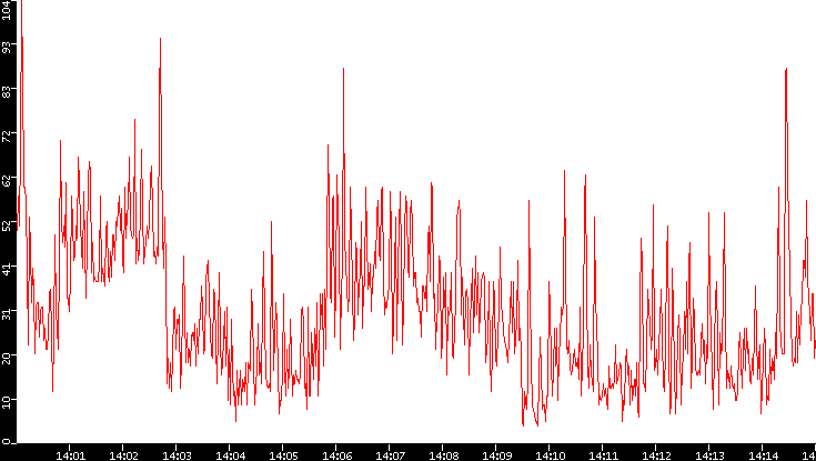 Nb. of Packets vs. Time