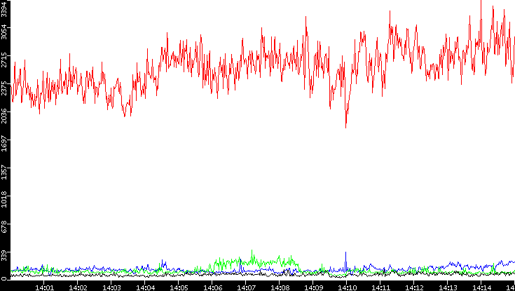 Nb. of Packets vs. Time