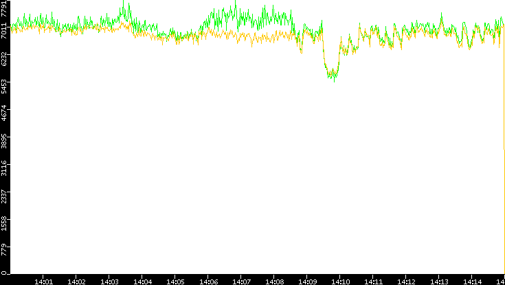 Entropy of Port vs. Time