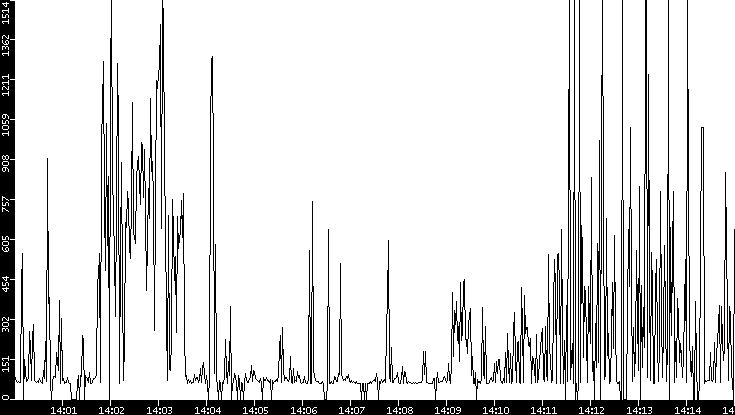 Average Packet Size vs. Time