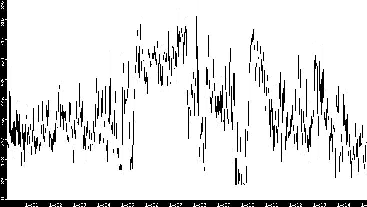 Average Packet Size vs. Time