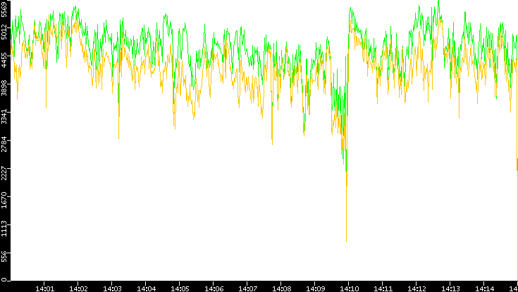 Entropy of Port vs. Time