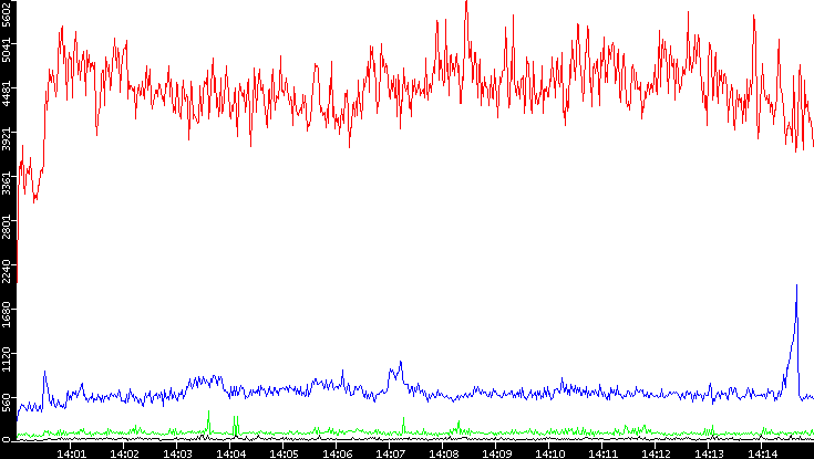Nb. of Packets vs. Time